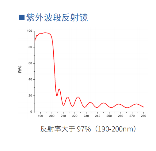 紫外波段反射镜