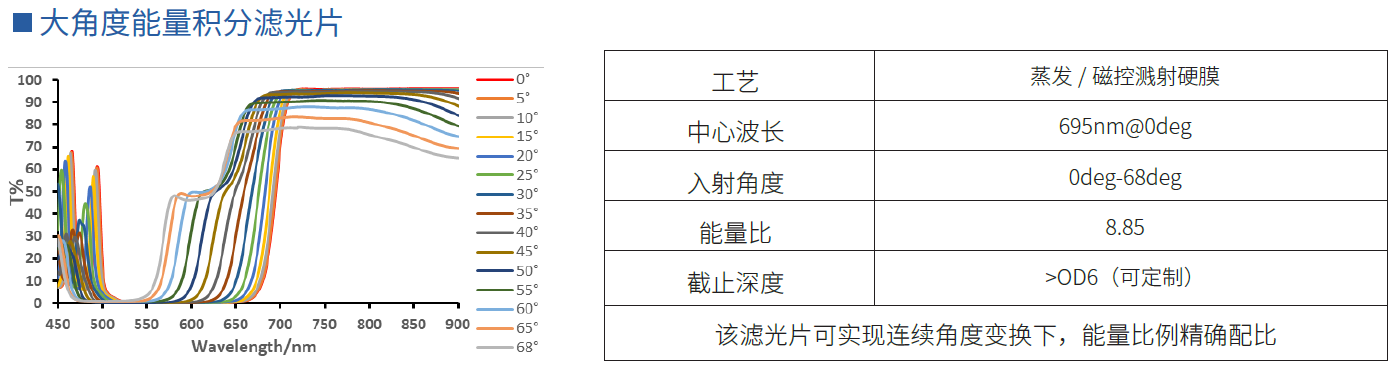 大角度能量积分滤光片