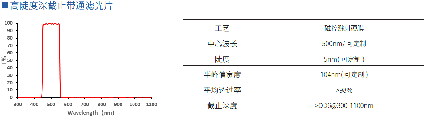 高陡度深截止带通滤光片